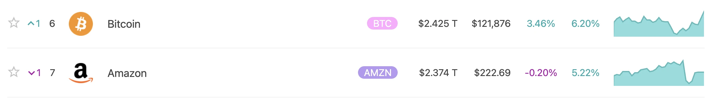 比特币市值超越亚马逊，全球排名升至第六