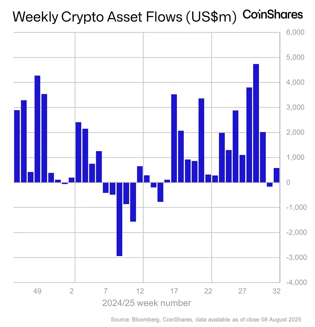受401(k)退休计划影响数字资产单周净流入5.7亿美元