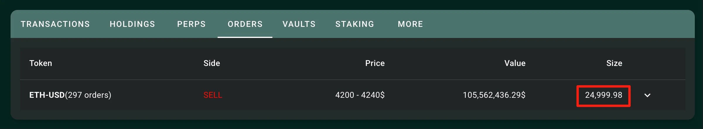 交易员AguilaTrades ETH做空1.05亿美元，价格跌破4200美元