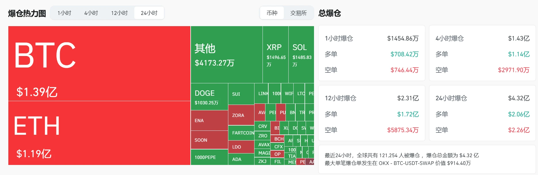 加密货币市场单日爆仓超4.3亿美元 BTC、ETH成重灾区
