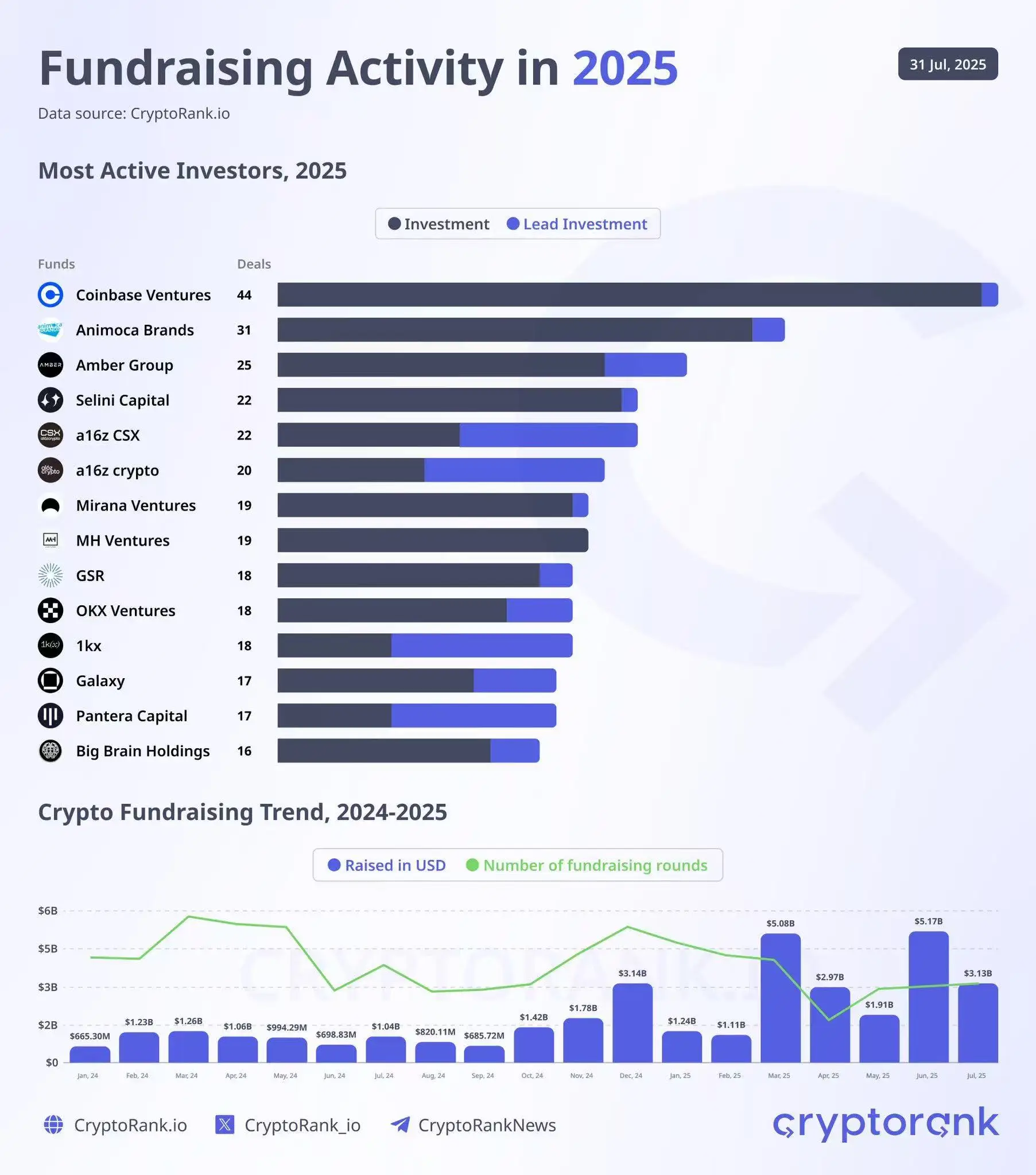 加密行业2025年融资总额达206亿美元创新高,Coinbase Ventures领跑投资机构 加密行业2025年融资总额达206亿美元创新高,Coinbase Ventures领跑投资机构
