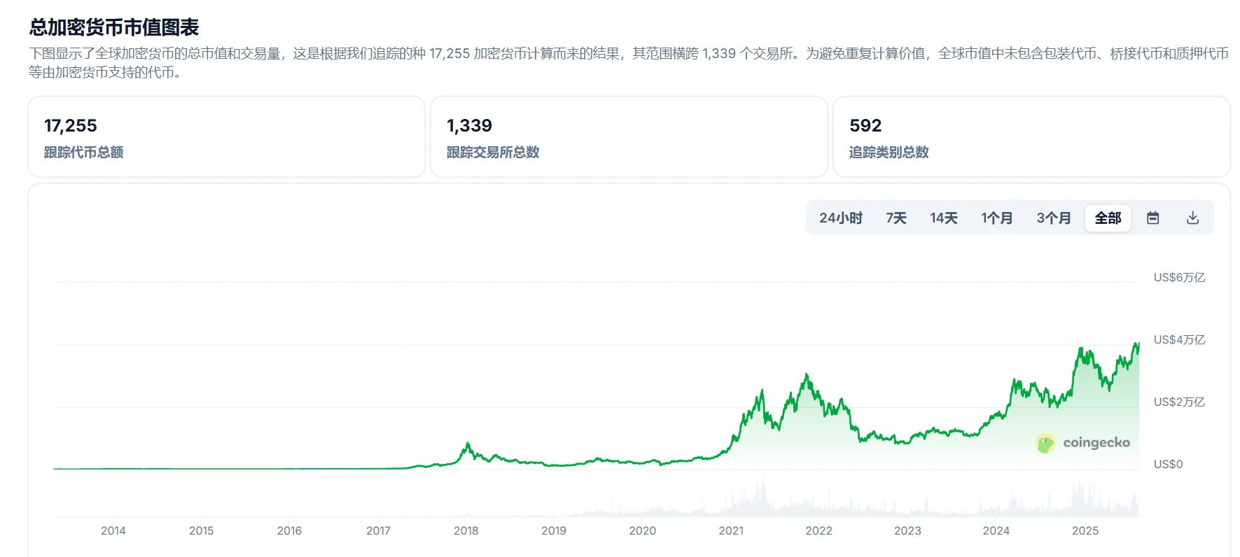 加密货币总市值突破4.1万亿美元,比特币占比降至56.85% 加密货币总市值突破4.1万亿美元,比特币占比降至56.85%