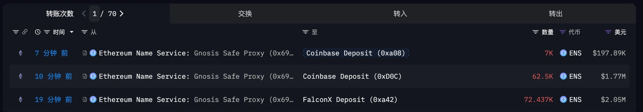ENS多签钱包20分钟内转移141,937枚ENS至FalconX和Coinbase
