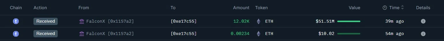 某鲸鱼或机构8月11日通过FalconX增持12,020枚ETH,总持仓达23.3万枚市值约10亿美元 某鲸鱼或机构8月11日通过FalconX增持12,020枚ETH,总持仓达23.3万枚市值约10亿美元