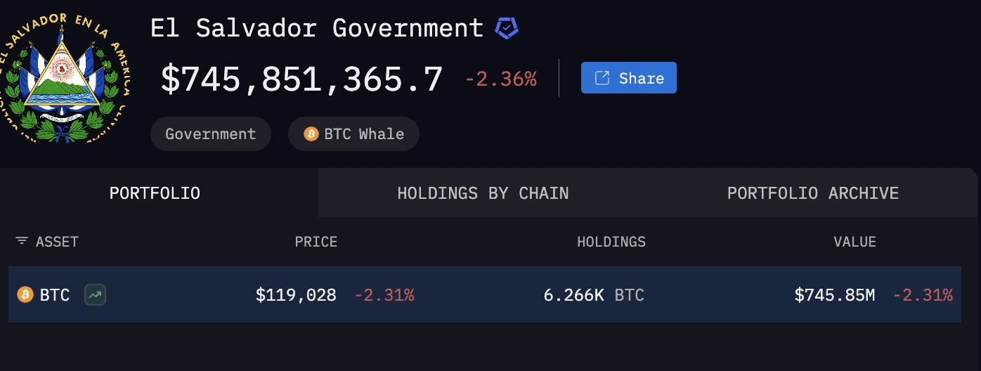 萨尔瓦多政府连续1000天每日增持1枚比特币，现持有6266枚BTC