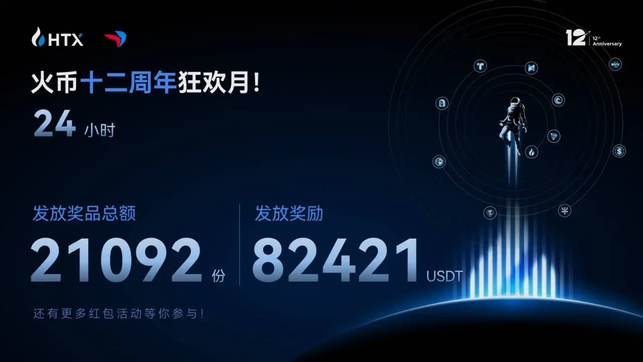 火币HTX携手Paycoin开启12周年狂欢月活动，最高奖1.2亿HTX红包