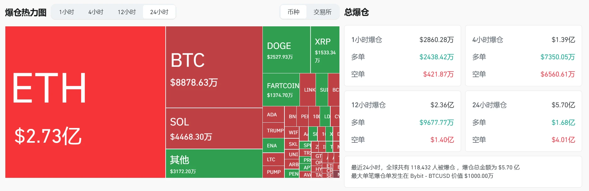 加密货币市场24小时爆仓总额达5.70亿美元