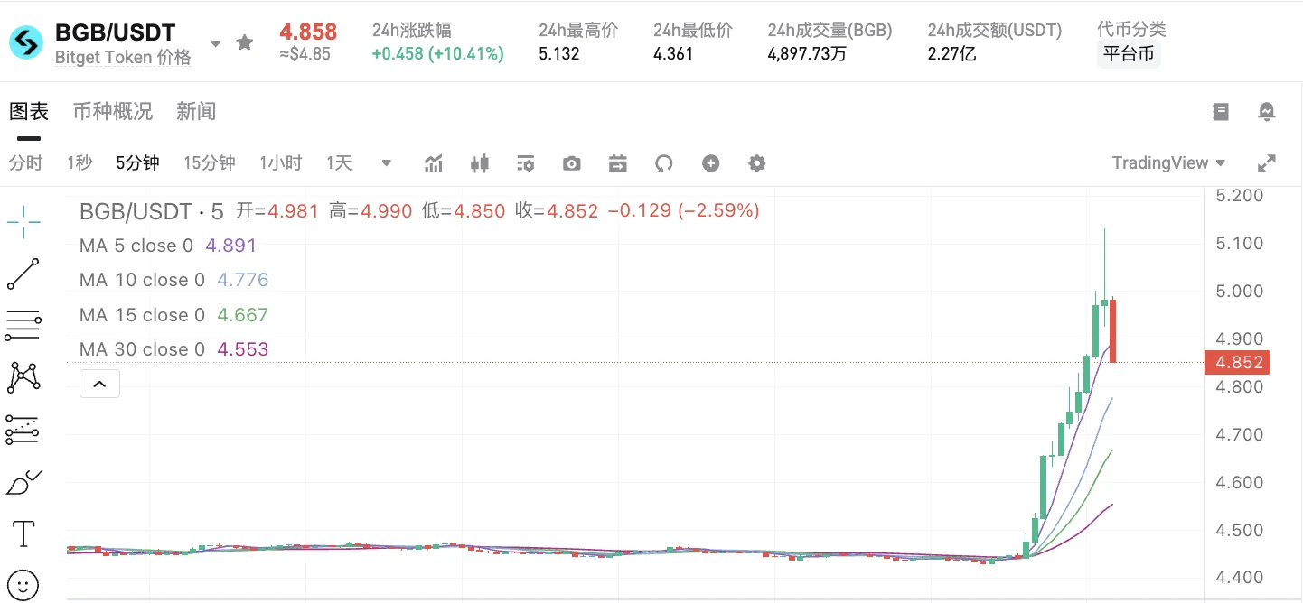 BGB代币价格突破5美元关口，Bitget数据显示24小时涨幅达10.41%