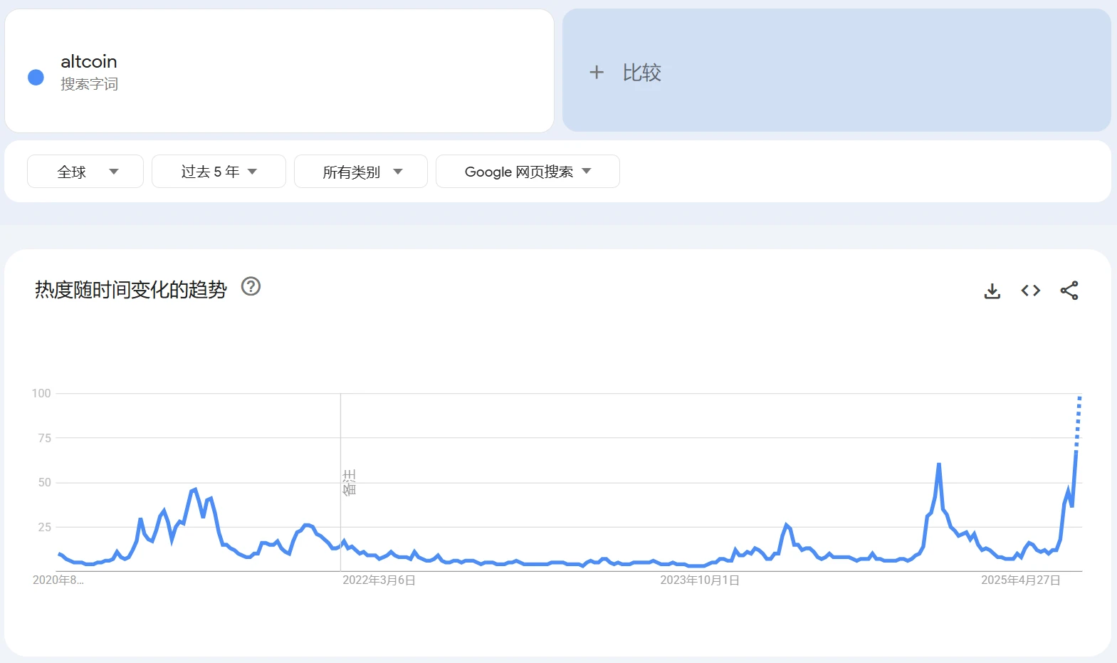 山寨币搜索量攀升至五年峰值水平
