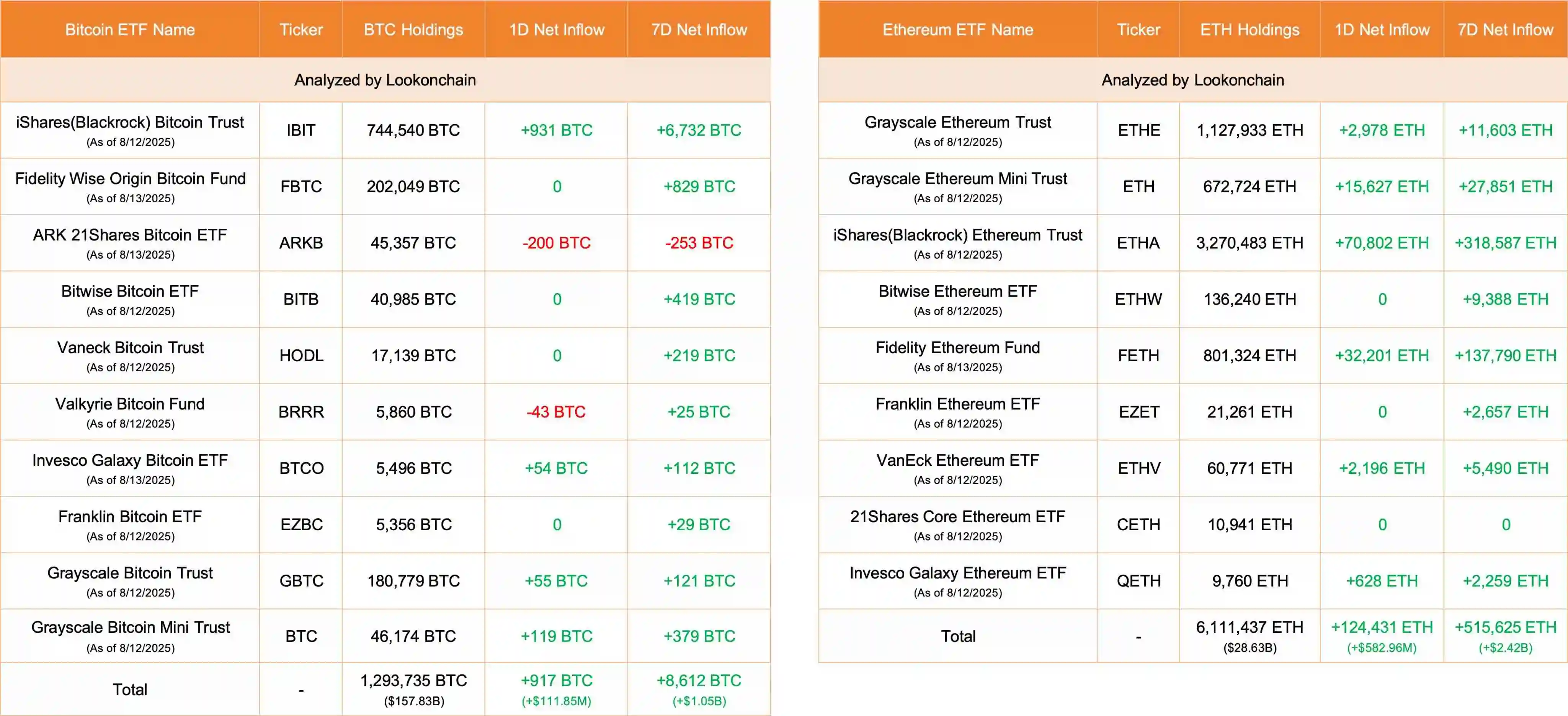 比特币与以太坊ETF单日资金流入超6.9亿美元