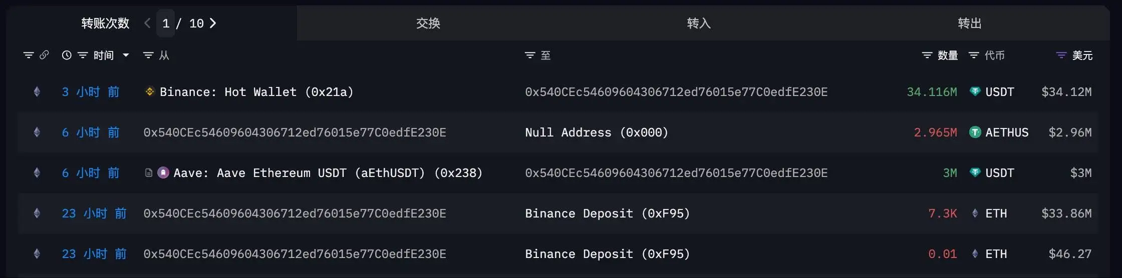 HashKey Capital关联地址完成以太坊抛售并提回USDT