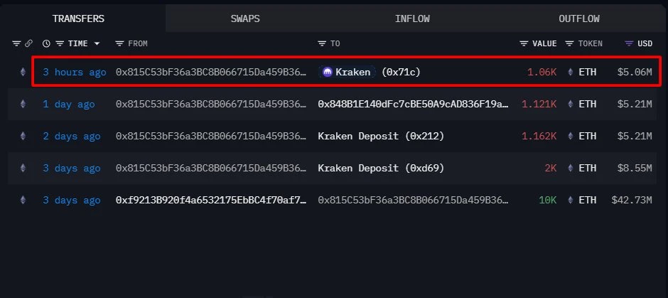 以太坊ICO参与者向Kraken交易所转账1060枚ETH,价值约506万美元 以太坊ICO参与者向Kraken交易所转账1060枚ETH,价值约506万美元