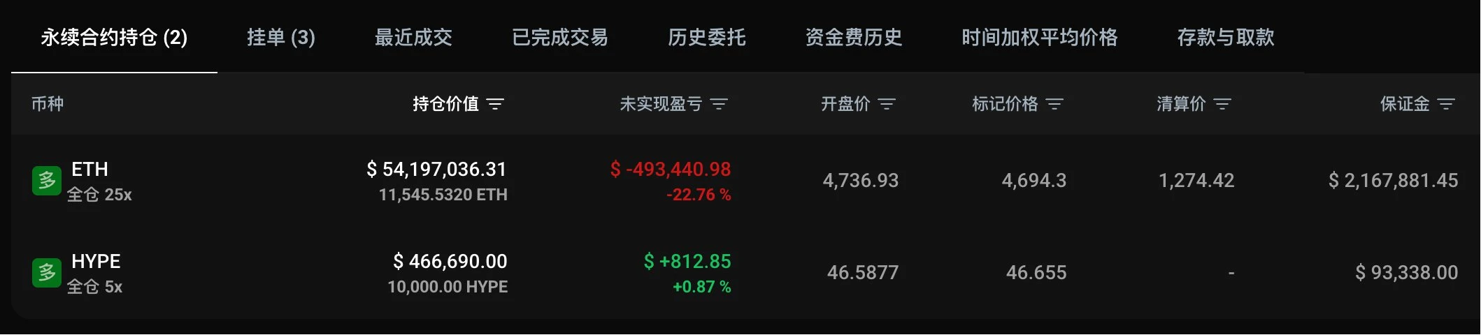 黄立成8月14日建仓HYPE及ETH杠杆多头仓位
