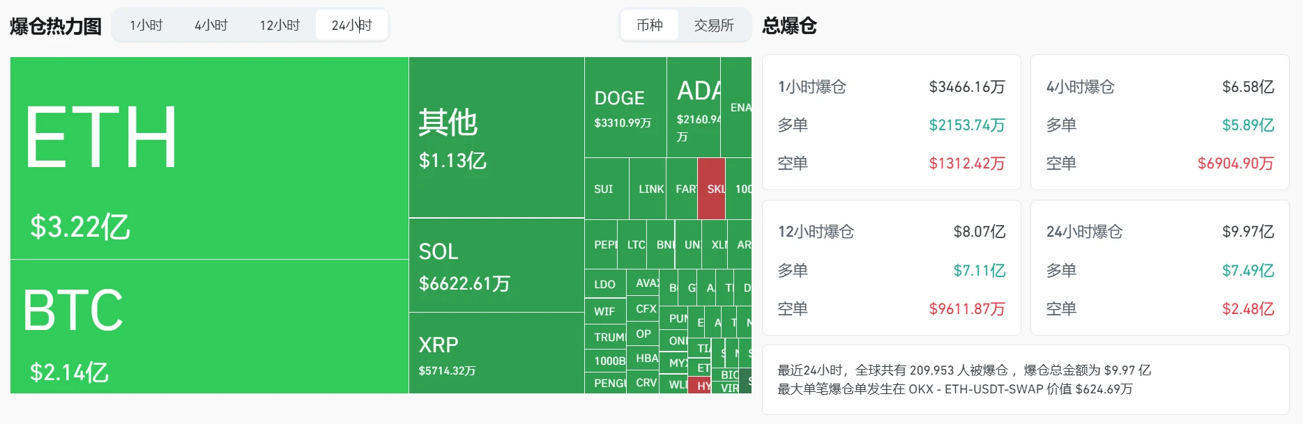加密货币市场24小时爆仓近10亿美元,ETH合约损失居首 加密货币市场24小时爆仓近10亿美元,ETH合约损失居首
