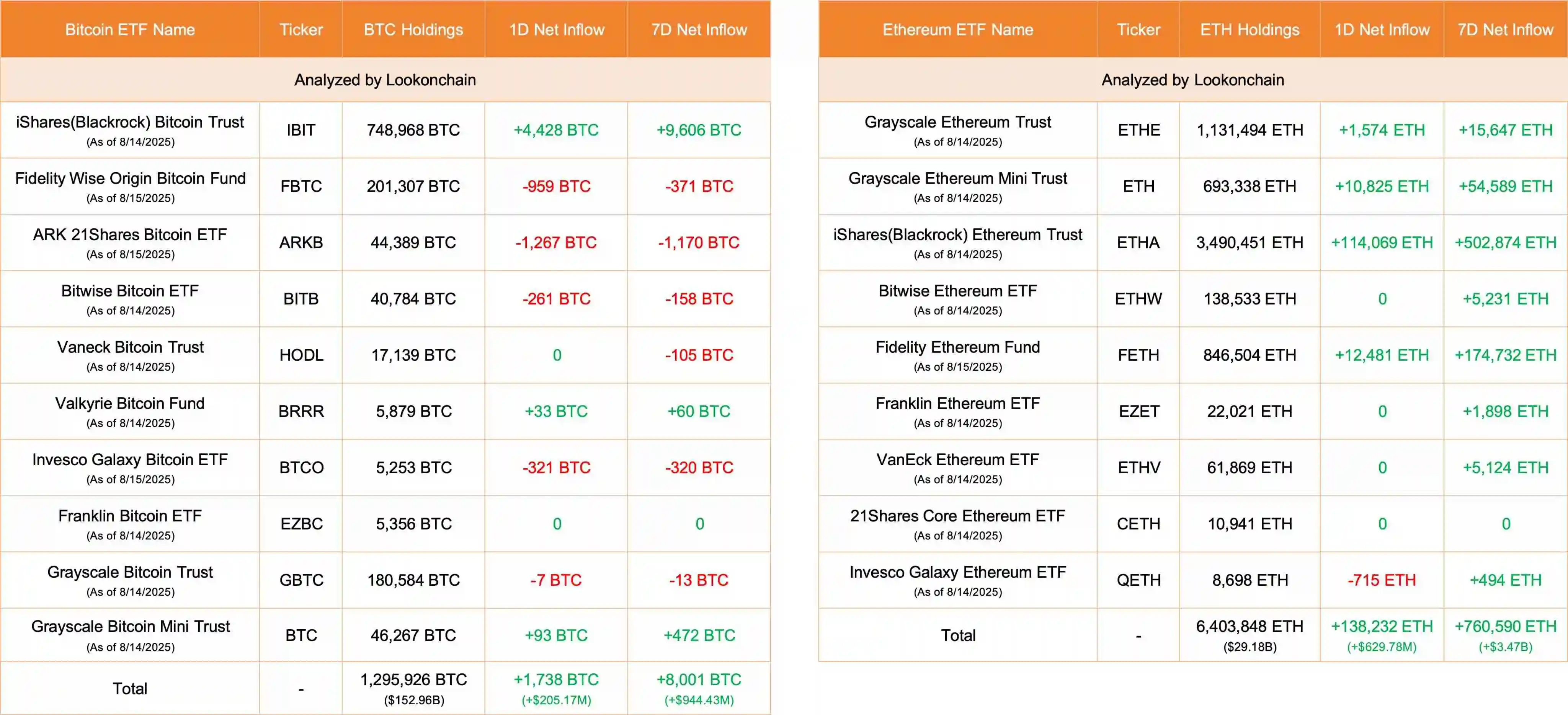 比特币和以太坊ETF今日净流入超8亿美元 比特币和以太坊ETF今日净流入超8亿美元