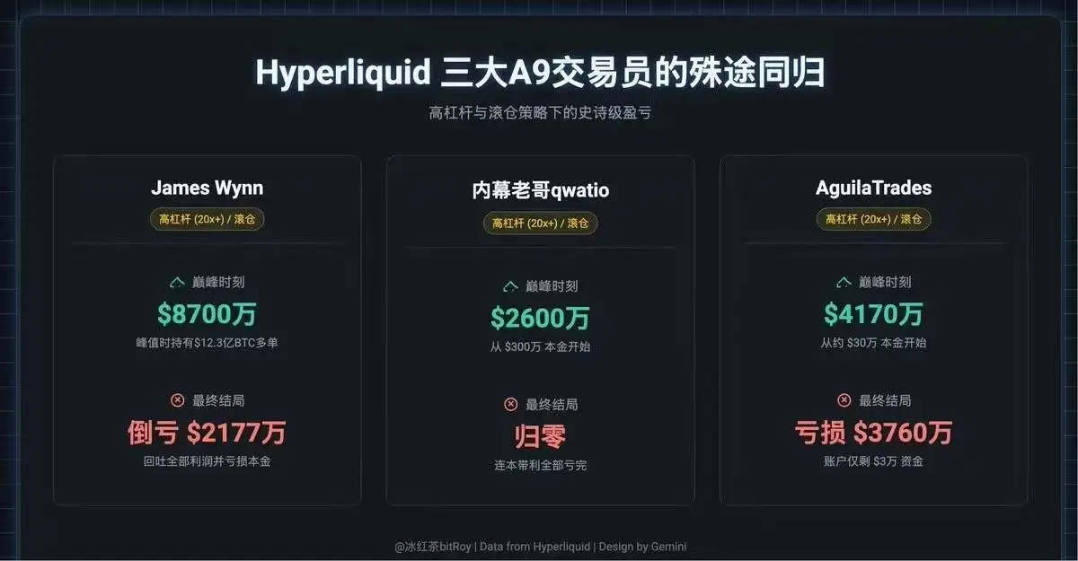 Hyperliquid三大高杠杆账户爆仓亏损逾1.4亿美元