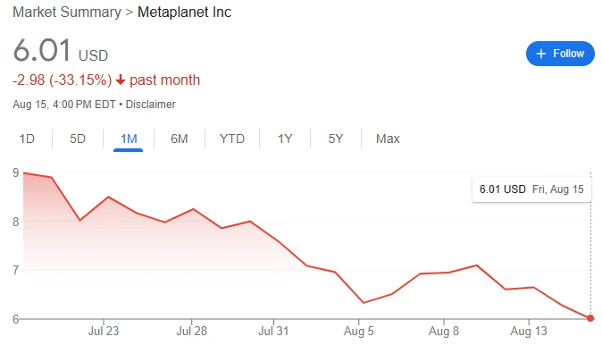 日本金融厅拟批准首只日元稳定币 Metaplanet股价月跌33.15%