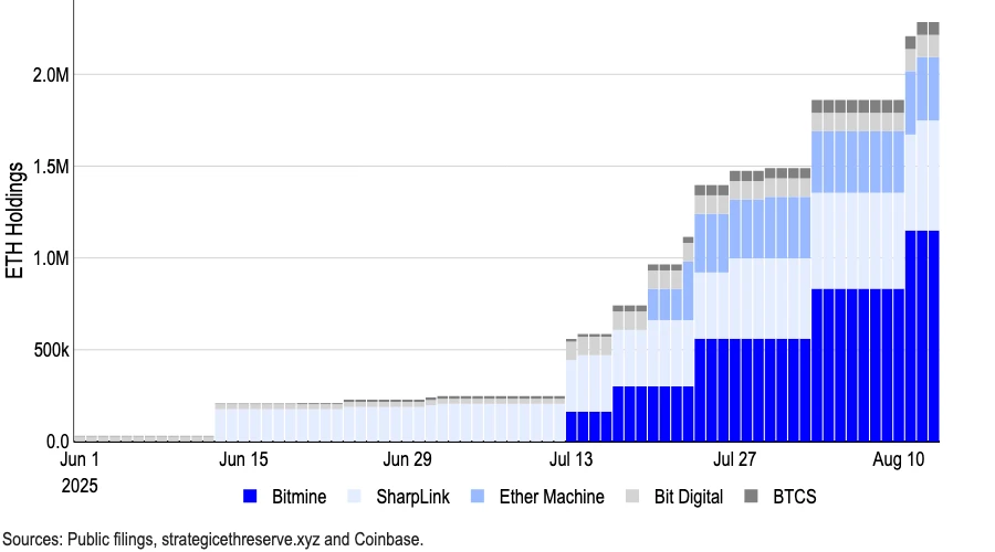 以太坊财库实体8月初以来增持79.5万ETH BMNR融资200亿美元扩大投资