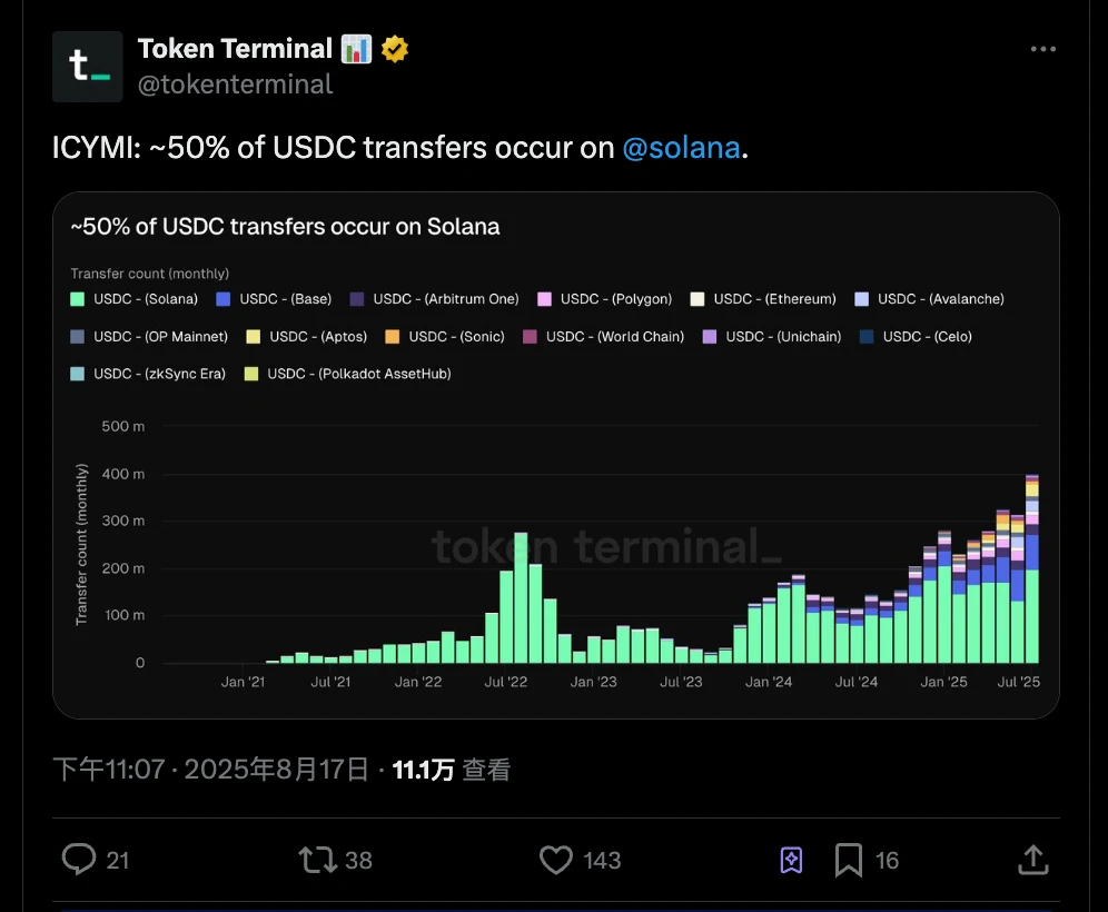 Solana网络占据USDC转账交易量半壁江山，其他主要网络排名揭晓