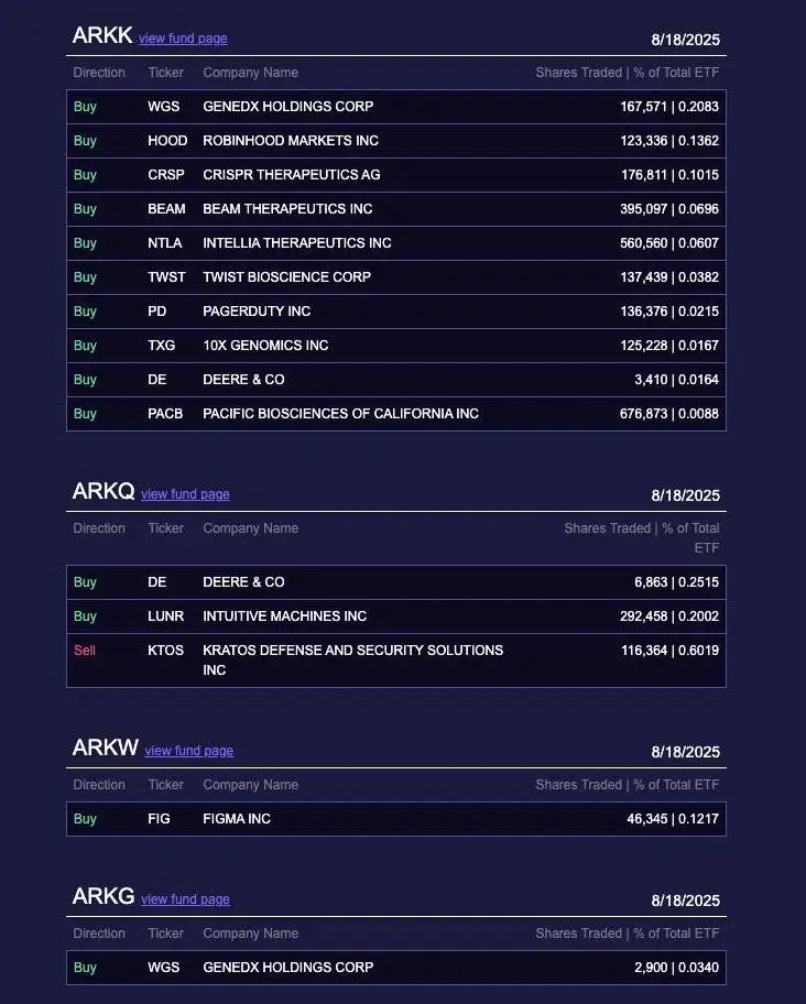 Ark Invest增持Robinhood股票123336股，价值1414万美元