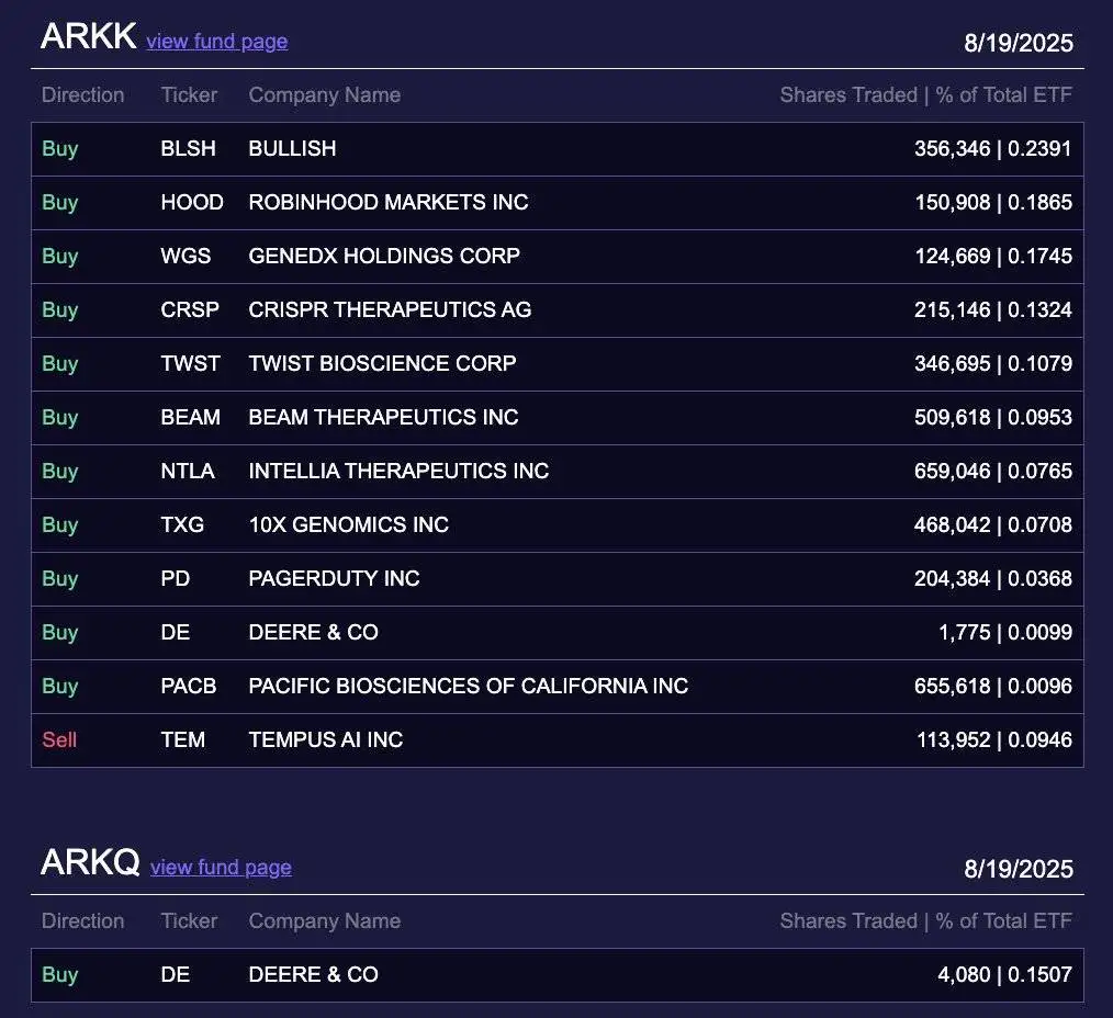 Ark Invest增持Robinhood股票150,908股