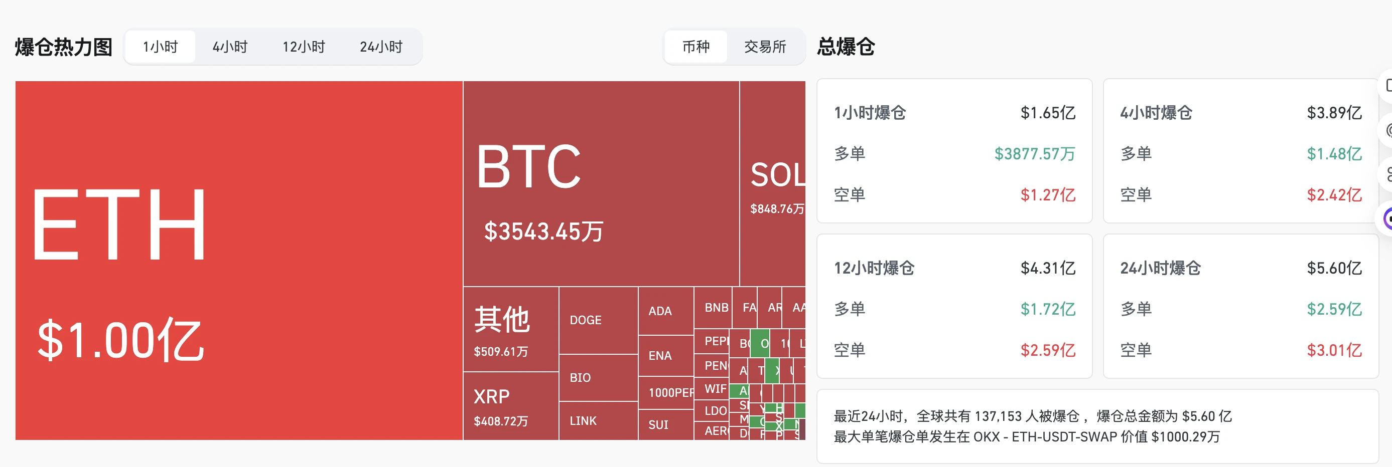 加密货币市场24小时爆仓5.58亿美元,OKX单笔最大损失超千万 加密货币市场24小时爆仓5.58亿美元,OKX单笔最大损失超千万