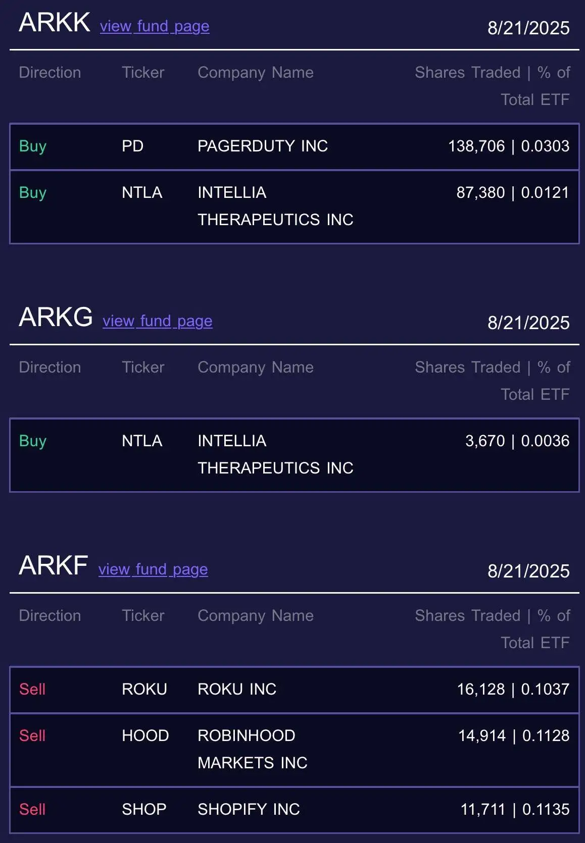 Cathie Wood旗下Ark Invest减持14,914股Robinhood股票 涉及约158万美元