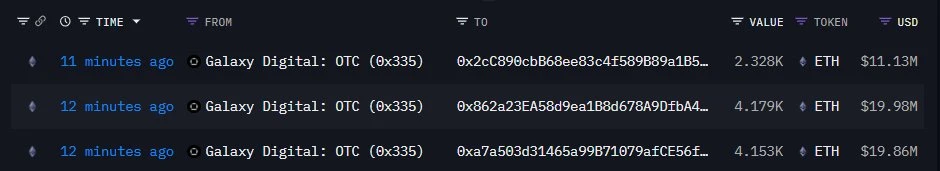 三个新建钱包15分钟内接收Galaxy Digital 10,600枚ETH