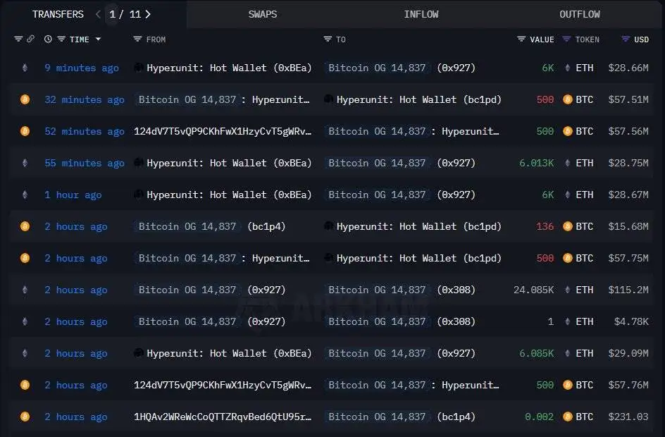 比特币早期持有者向Hyperliquid转入1,276枚BTC换取ETH,现持有22.16万枚ETH 比特币早期持有者向Hyperliquid转入1,276枚BTC换取ETH,现持有22.16万枚ETH