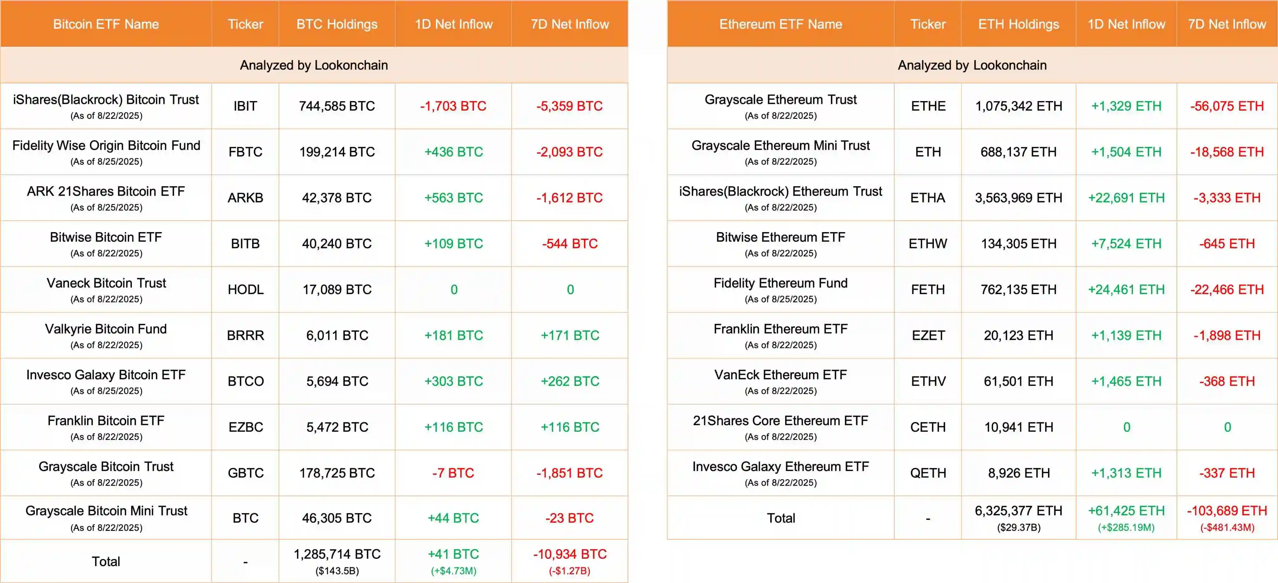 美国比特币和以太坊ETF单日资金流入数据公布