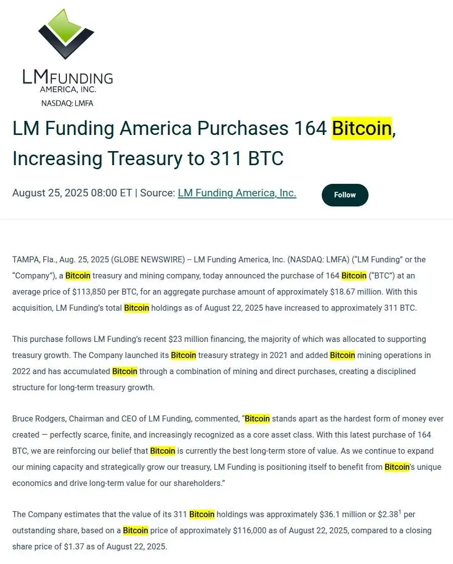 LM Funding America购入164枚比特币,总持仓增至311枚 LM Funding America购入164枚比特币,总持仓增至311枚