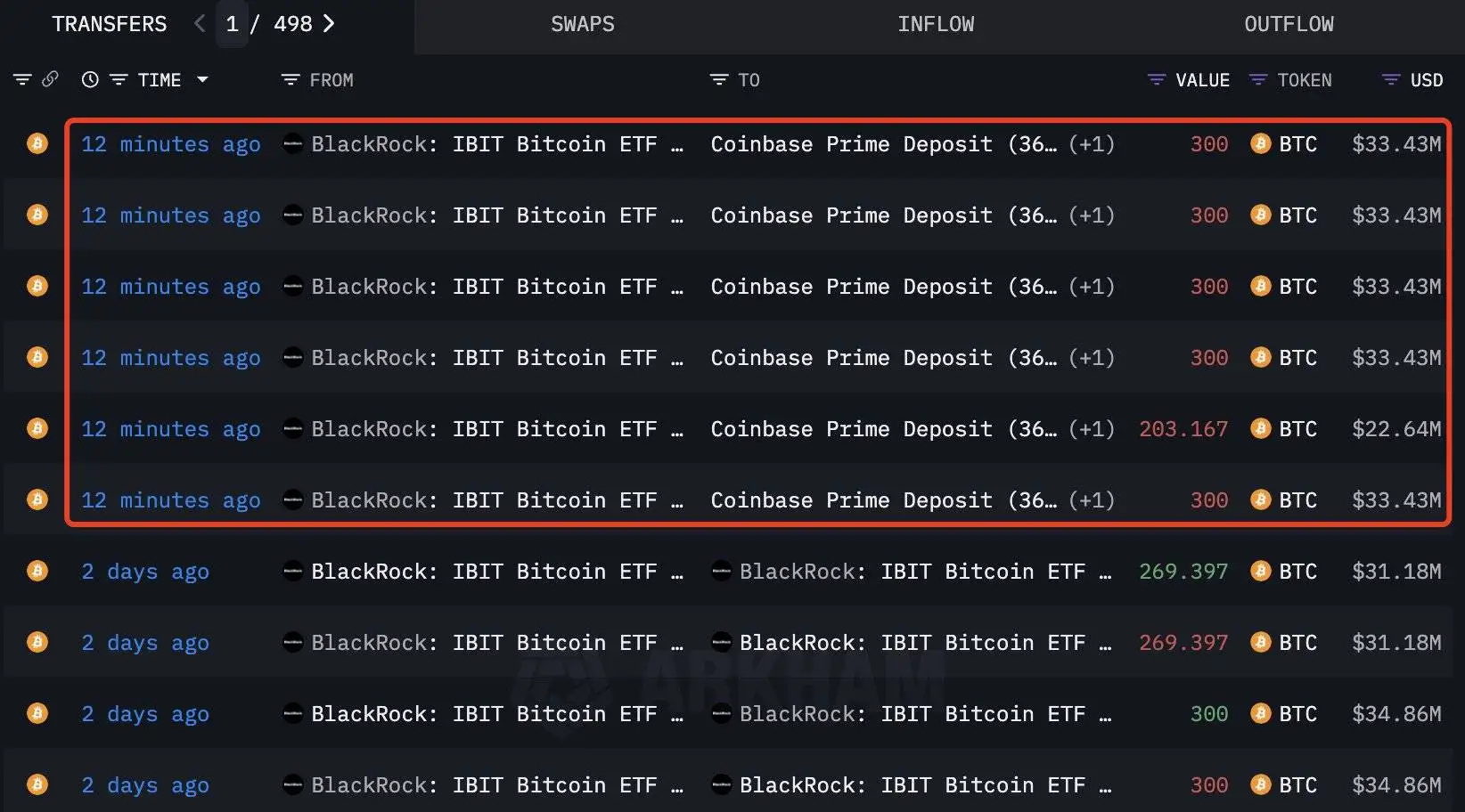 贝莱德向Coinbase Prime转账1,703枚比特币，价值1.9亿美元