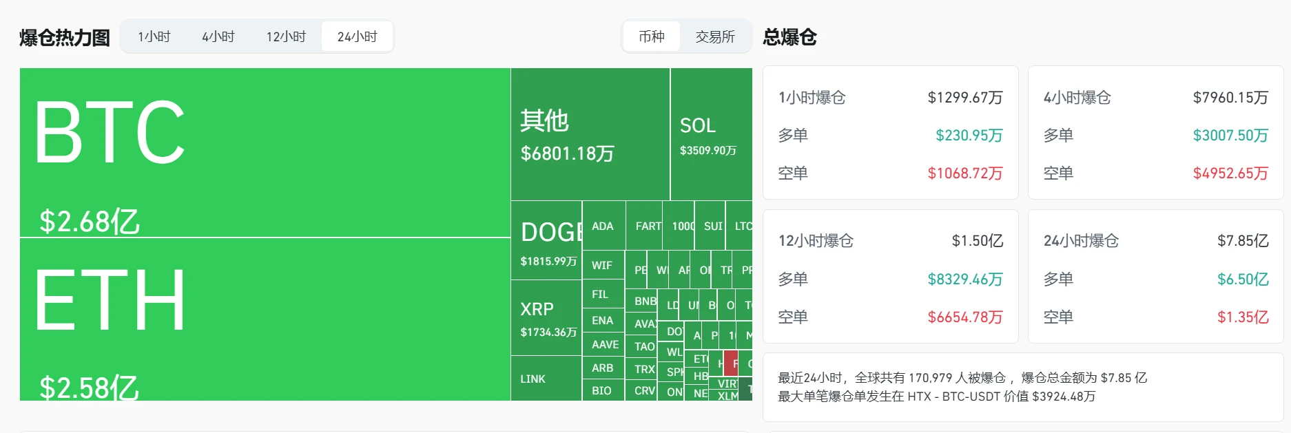 加密货币市场24小时爆仓近8亿美元，BTC、ETH损失显著