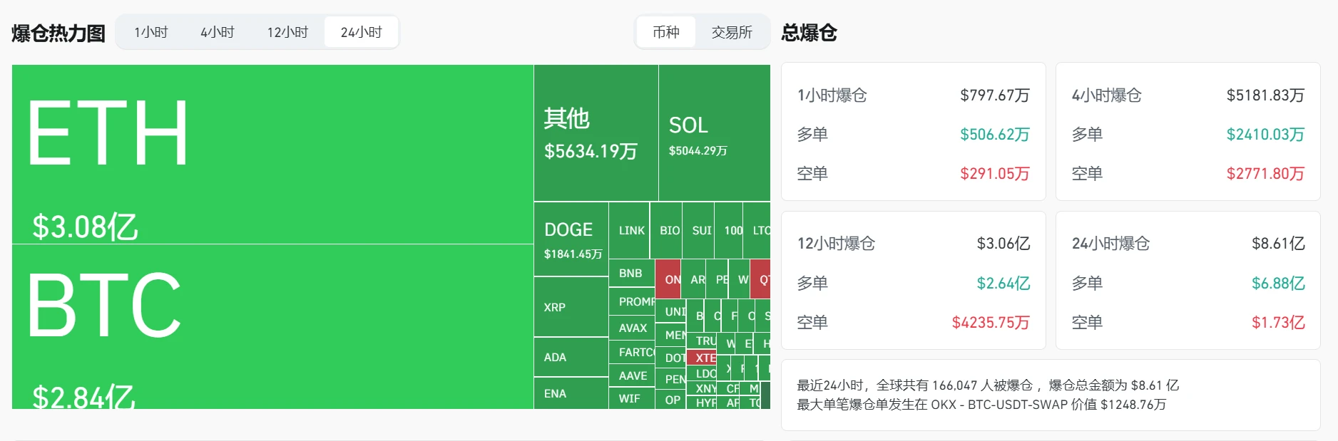 加密货币市场单日爆仓超8.6亿美元，BTC、ETH合约成重灾区
