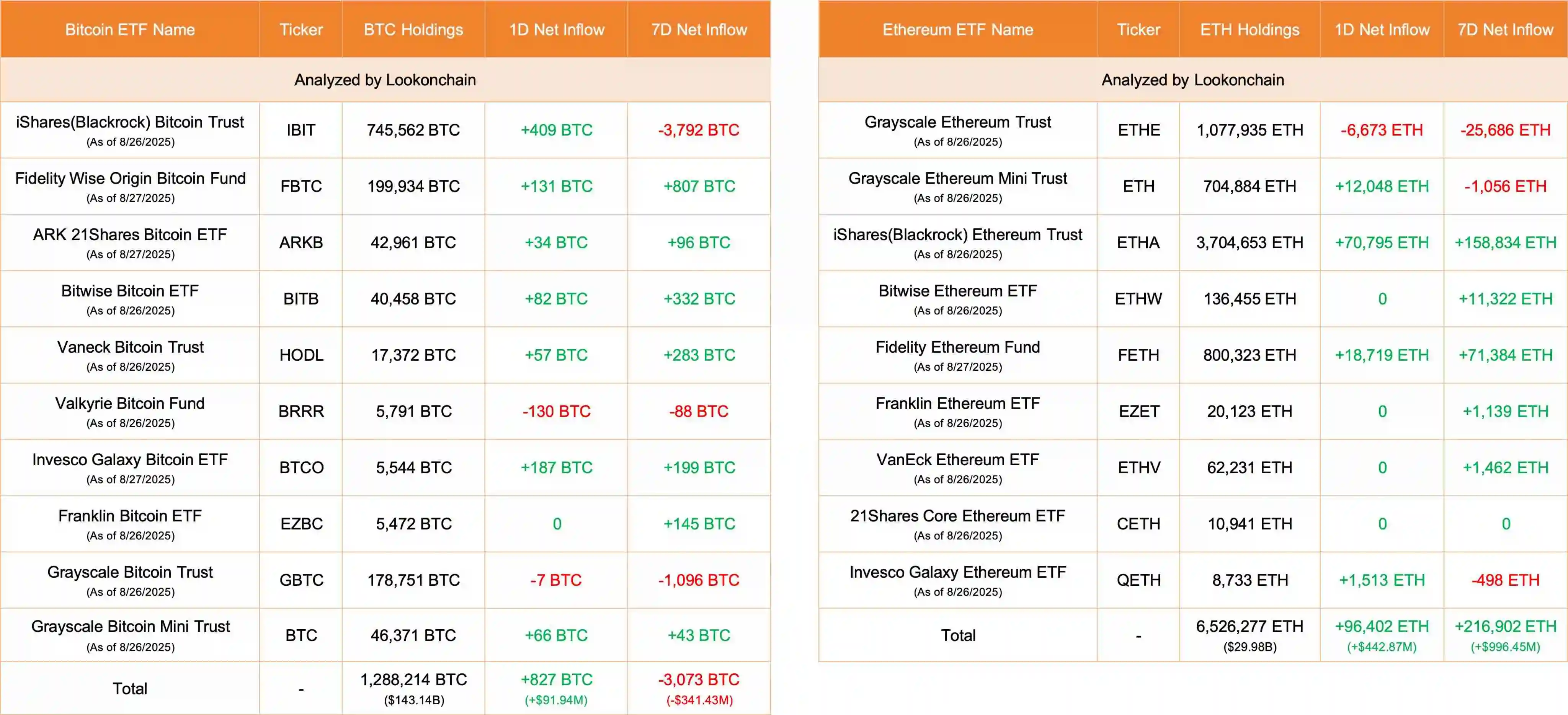 比特币和以太坊ETF资金流入数据更新