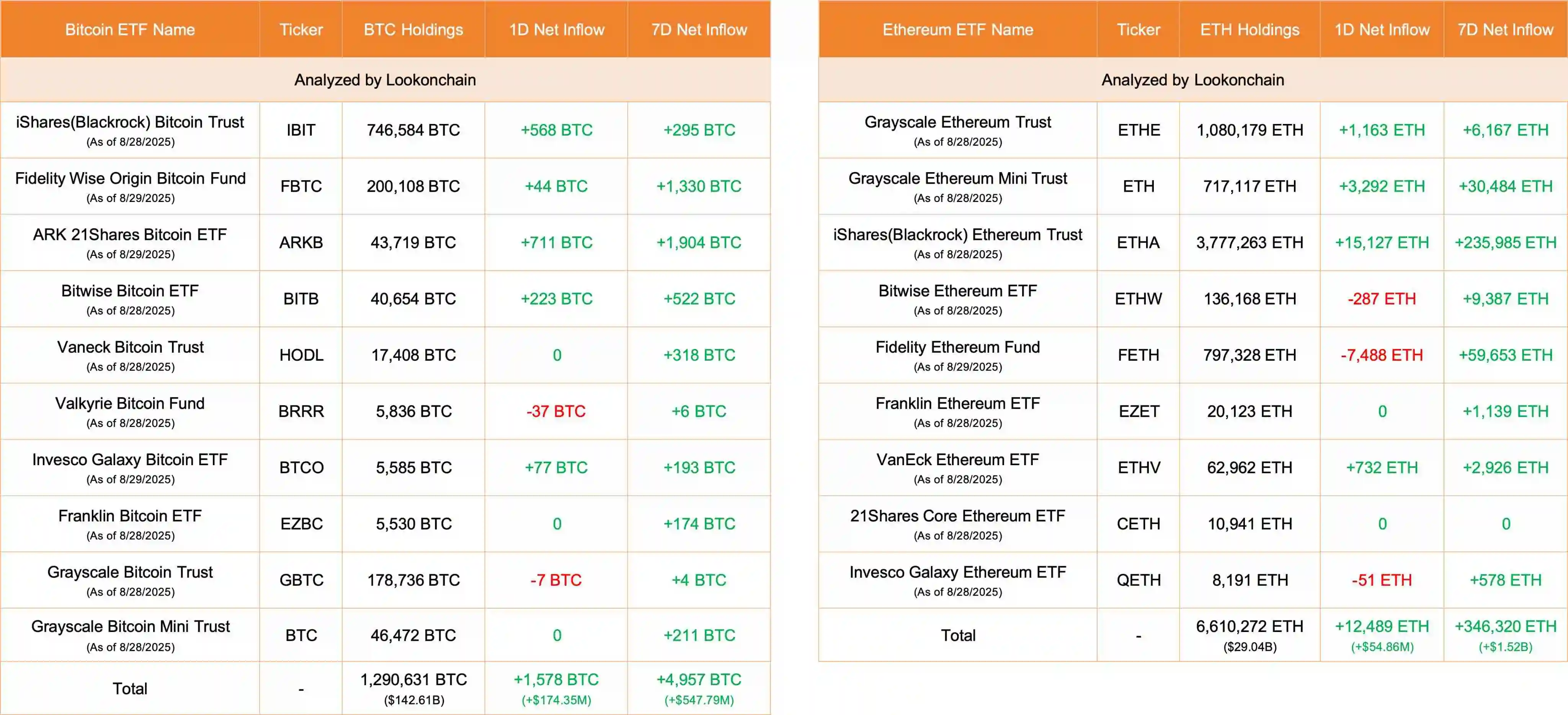 美国比特币和以太ETF单日资金流入情况