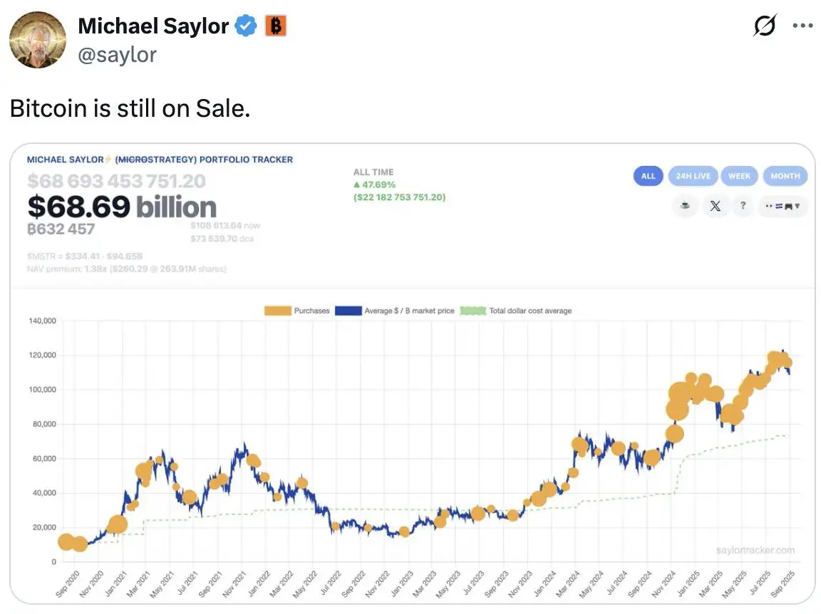 Michael Saylor再发比特币追踪动态 Strategy公司次日将披露增持数据