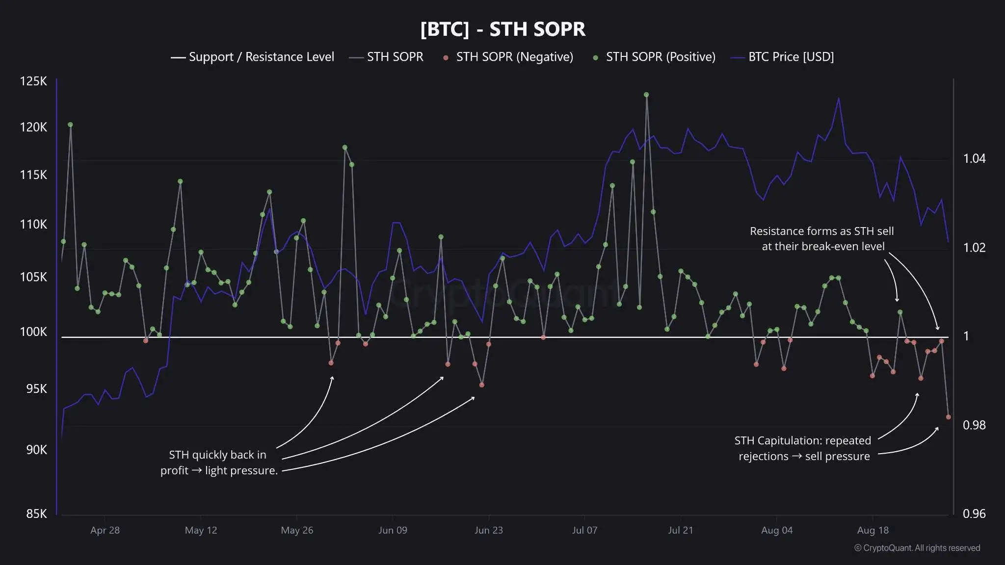 比特币短期持有者SOPR指标受阻 盈亏平衡线抛压加剧 比特币短期持有者SOPR指标受阻 盈亏平衡线抛压加剧