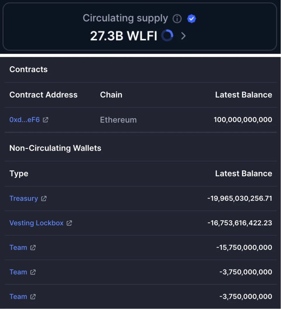 WLFI TGE初始流通量远超预期，CoinMarketCap算法引争议