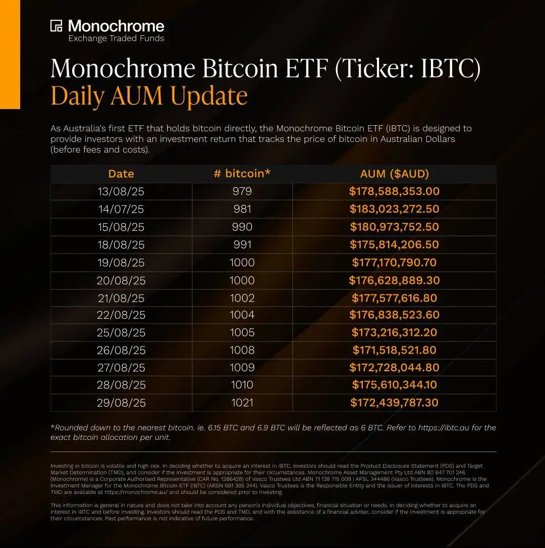 澳大利亚Monochrome现货比特币ETF持仓达1021枚比特币