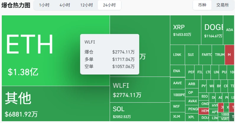 WLFI全网24小时爆仓近2800万美元 市值回落至67.7亿美元 WLFI全网24小时爆仓近2800万美元 市值回落至67.7亿美元