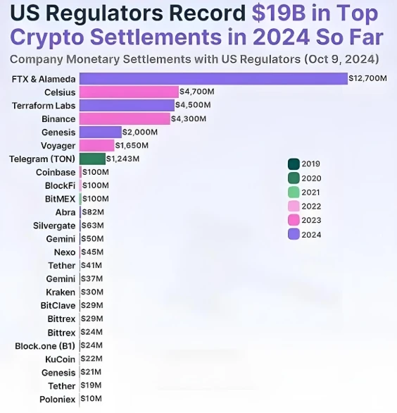 美国近五年加密执法行动复盘：320亿美元和解金背后的监管逻辑与未来趋势