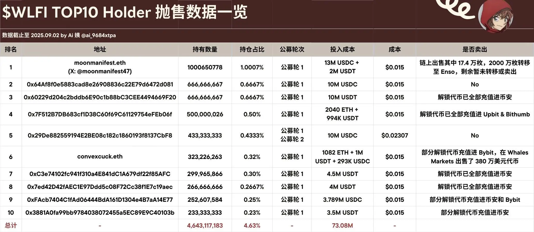 WLFI代币前十大持有者80%减持,TOP1持仓价值仍达2.3亿美元 WLFI代币前十大持有者80%减持,TOP1持仓价值仍达2.3亿美元