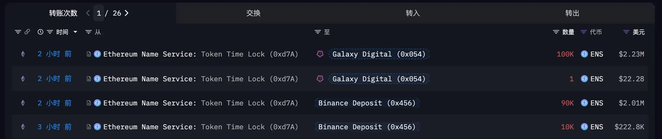 ENS约446万美元代币转移至币安及Galaxy Digital，链上数据显示资金动向