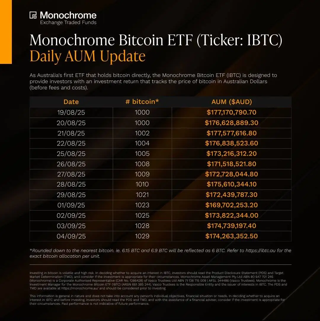 澳大利亚Monochrome现货比特币ETF持仓达1029枚BTC 市值1.74亿澳元