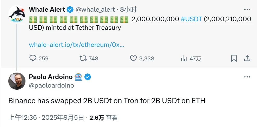 Tether在以太坊新增发行20亿USDT，Binance完成跨链转移