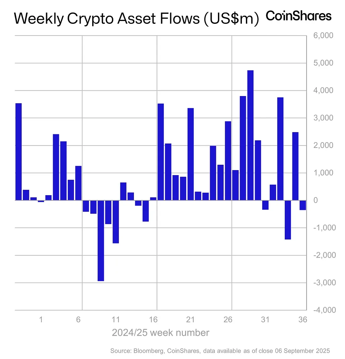 CoinShares周报:数字资产投资产品净流出3.52亿美元 比特币逆势吸金5.24亿 CoinShares周报:数字资产投资产品净流出3.52亿美元 比特币逆势吸金5.24亿