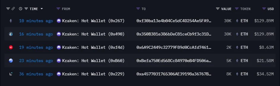 Onchain Lens监测：5个新钱包从Kraken提币75,000枚ETH