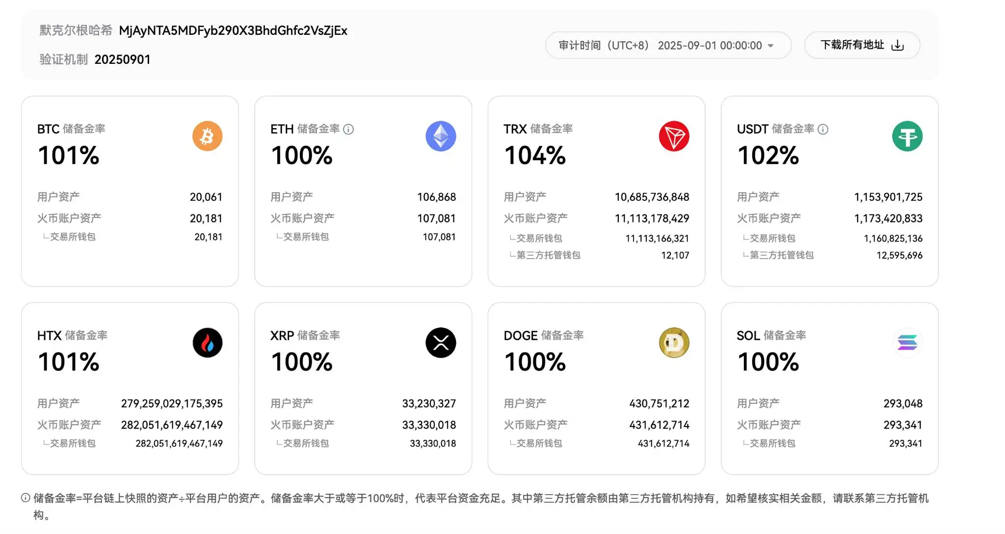 火币HTX公布9月默克尔树储备审计：八大主流资产储备率全部达标