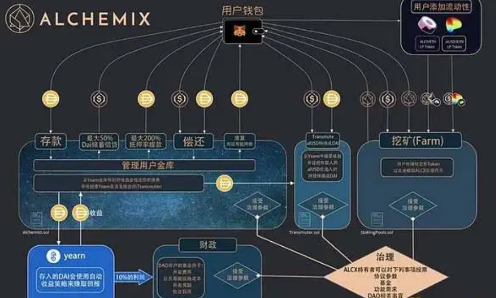 Alchemix：DeFi无清算借贷的创新实践